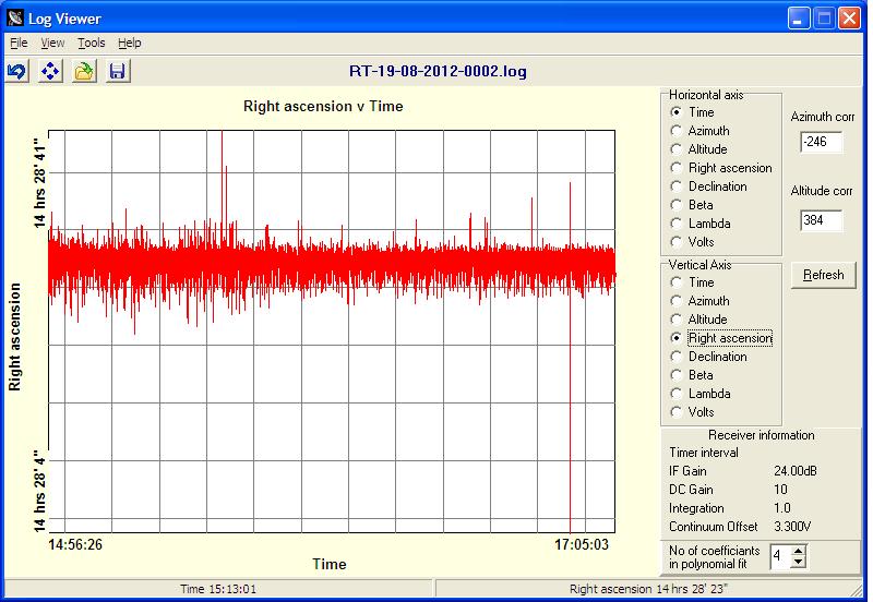 RA over time